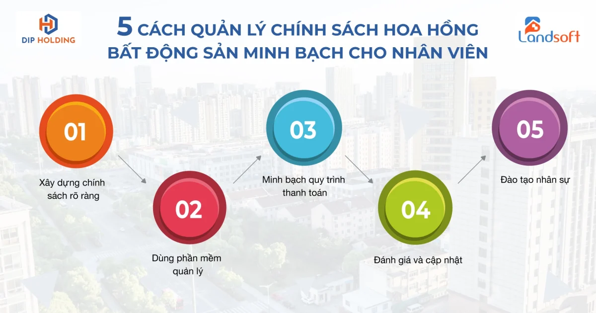 Bí quyết để các chủ đầu tư quản lý dự án BĐS hiệu quả gấp 3 lần nhờ phần mềm Landsoft