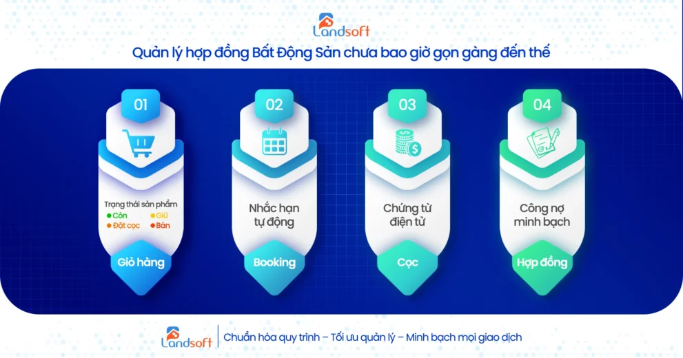Phần mềm Landsoft giúp nhà quản lý nắm bắt toàn bộ dữ liệu bán hàng BĐS ra sao?