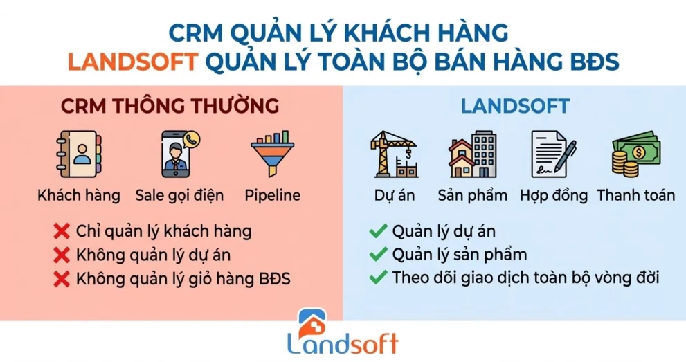 Landsoft tối ưu quản lý toàn bộ hành trình khách hàng bất động sản trong dự án BĐS ra sao?