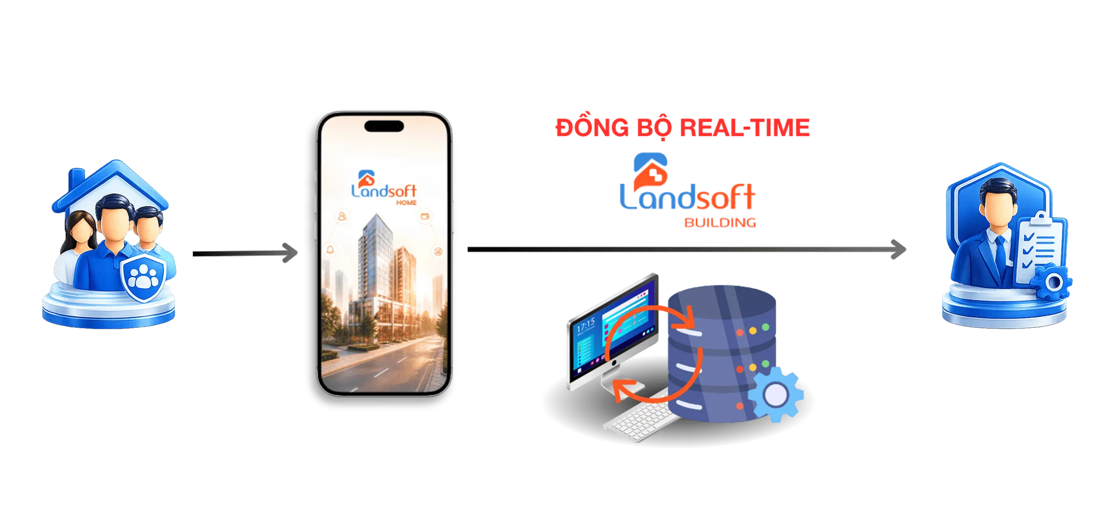 App Landsoft Home 13 Landsoft Home Đồng bộ hóa với Landsoft Building